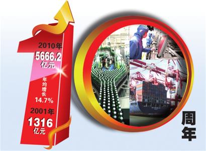 入世十年，青島GDP年均增長14.7%，城市綜合經(jīng)濟實力大幅上升