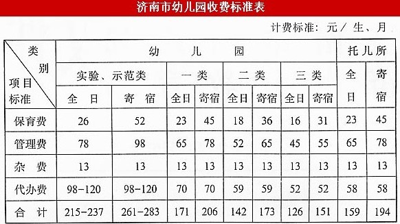 從2003年制定至今，濟南市幼兒園收費標準未上漲。
