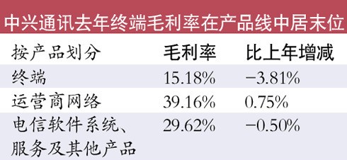 國(guó)產(chǎn)手機(jī)利潤(rùn)率僅10%到20% 門檻低以量取勝