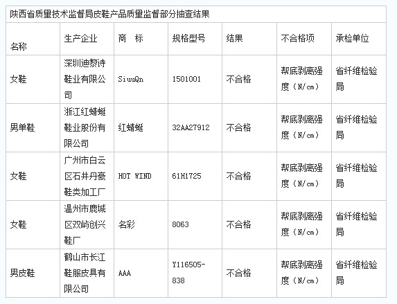 陜西省質量技術監(jiān)督局皮鞋產(chǎn)品質量監(jiān)督部分抽查結果