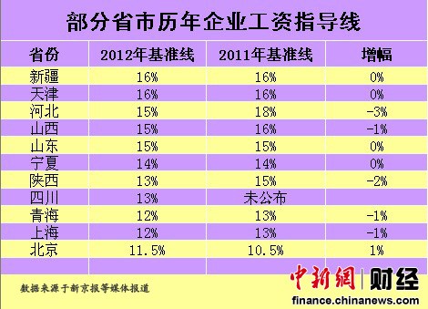 11省區(qū)工資指導線
