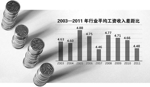 注：圖中行業(yè)平均工資收入差距比為平均工資最高行業(yè)與最低行業(yè)之間的工資比例。制圖：蔡華偉