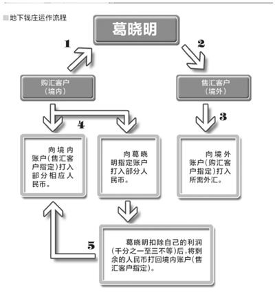 中國(guó)破獲50億地下錢莊案