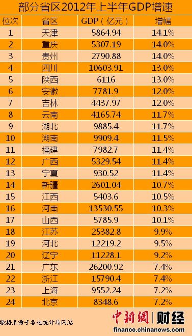 根據(jù)各省(自治區(qū)、直轄市)統(tǒng)計局網(wǎng)站公布的數(shù)據(jù)統(tǒng)計發(fā)現(xiàn)，截至7月23日，全國已有24個省份公布了2012年上半年GDP增速。其中，天津上半年GDP增速最高，為14.1%，而北京和上海排名墊底，GDP增速僅為7.2%。