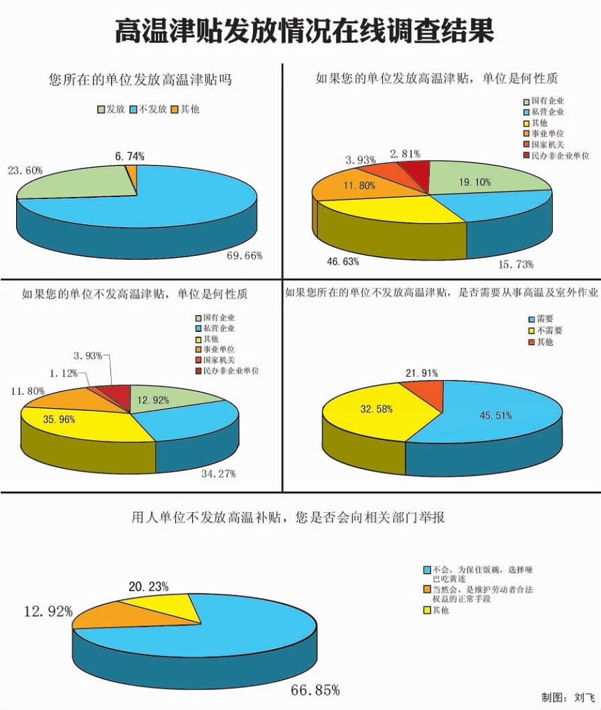 7成網(wǎng)友從沒(méi)領(lǐng)過(guò)高溫津貼 為保飯碗選擇沉默