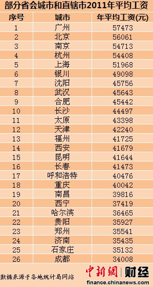 26省會城市年平均工資曝光 濟南3萬5倒數(shù)