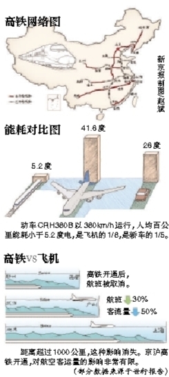 京深高鐵全程共9小時 時速超波音737起飛