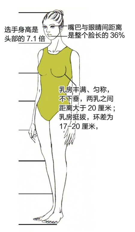 湖北?；ㄔu選驚現耍流氓式標準 雙乳間距要大于20厘米