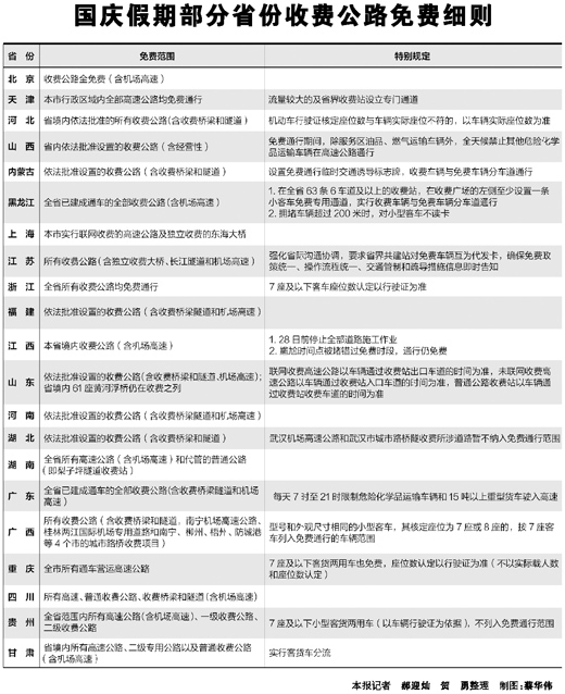 20多省份出臺(tái)雙節(jié)高速公路免費(fèi)細(xì)則