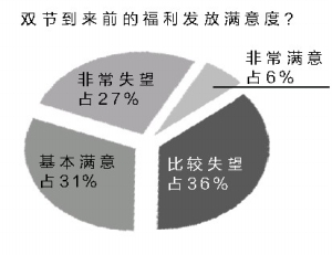 雙節(jié)福利多數(shù)員工比較失望 最?lèi)?ài)發(fā)現(xiàn)金