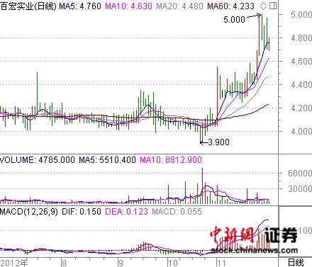 “媒體報(bào)道吳金表嫁女嫁妝2億元，其中有價(jià)值1億的股票”。婚宴舉行日期前后的23日和26日兩個(gè)交易日，百宏實(shí)業(yè)股價(jià)強(qiáng)勁大漲近8%。