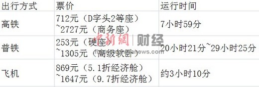 北京至廣州高鐵、普通列車及飛機(jī)出行方式票價(jià)及所需時間對比