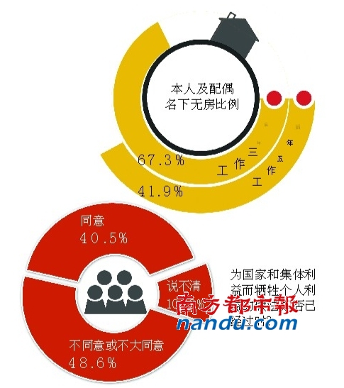 七成大學(xué)生自認(rèn)“下層、中下層”