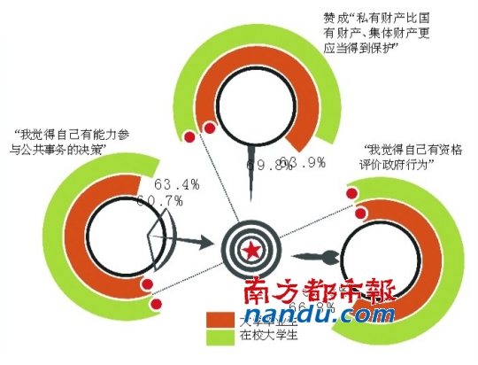 七成大學(xué)生自認(rèn)“下層、中下層”