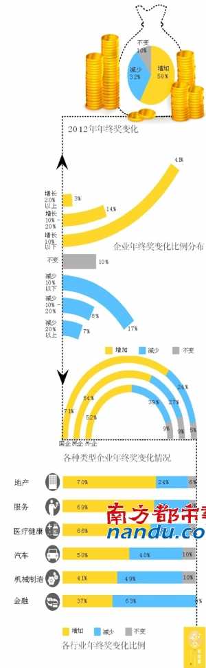 今年年終獎(jiǎng)七成國(guó)企會(huì)上調(diào)
