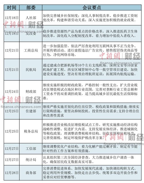 歲末年初中央多個部委召開的工作會議作出了一系列部署，而“改革”則成為各個部委工作會議的關鍵詞。