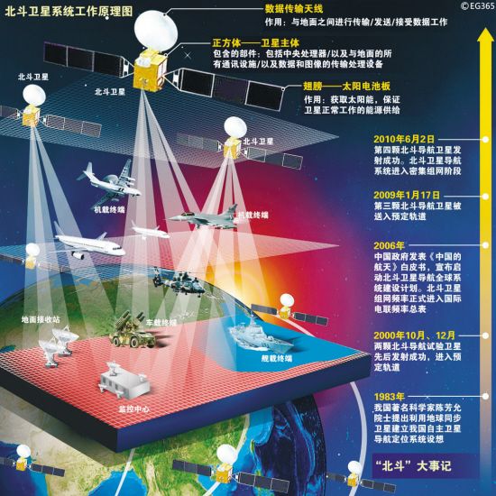 資料圖：北斗衛(wèi)星導(dǎo)航系統(tǒng)工作原理圖。