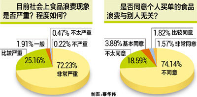 數(shù)據(jù)截至4日19時(shí)，更多“舌尖上的浪費(fèi)”調(diào)查內(nèi)容，請(qǐng)掃描二維碼登錄人民網(wǎng)強(qiáng)國(guó)社區(qū)調(diào)查專欄《態(tài)度》，參與調(diào)查與互動(dòng)討論。