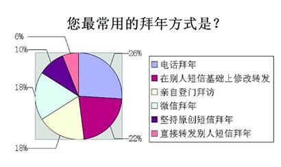 今年春節(jié)，你“微”了嗎？