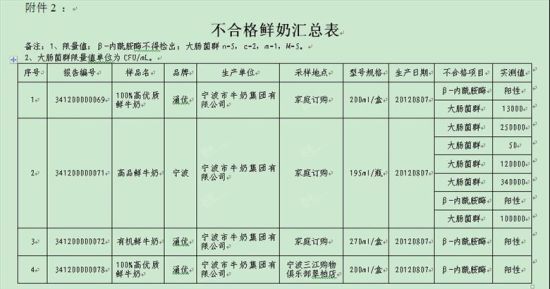 2012年寧波奶制品抽檢不合格清單部分截圖1。(資料圖片)