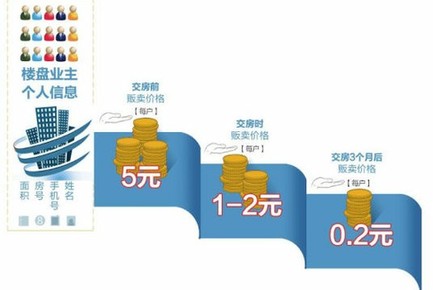 剛交房家裝中介頻騷擾 個(gè)人信息被賣(mài)最貴5元