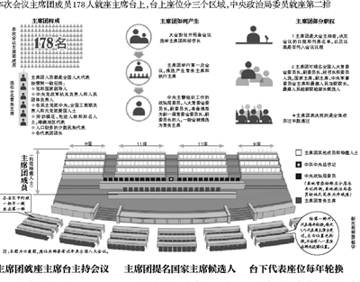 今天上午，十二屆全國(guó)人大一次會(huì)議在人民大會(huì)堂開(kāi)幕。中央政治局委員將在主席臺(tái)就座。在他們后面就座的是其他主席團(tuán)成員。主席團(tuán)成員負(fù)責(zé)提名國(guó)家主席候選人。