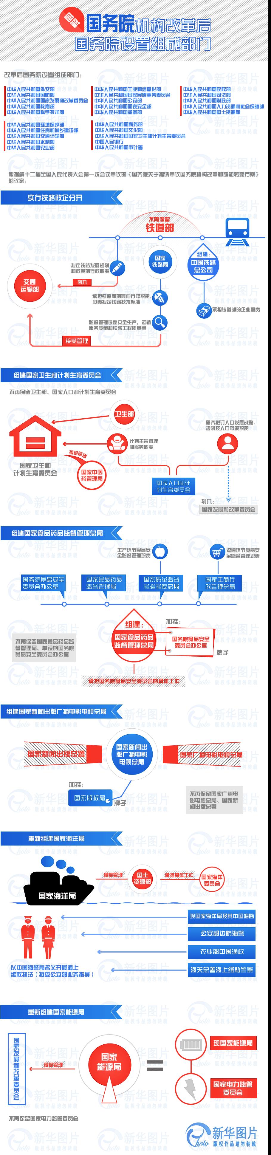 圖解國務院機構(gòu)改革后組成部門
