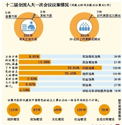 據(jù)新華社電 記者從十二屆全國(guó)人大一次會(huì)議秘書處獲悉，國(guó)務(wù)院機(jī)構(gòu)改革和職能轉(zhuǎn)變方案擬作一處修改，將“國(guó)家新聞出版廣播電影電視總局”改為“國(guó)家新聞出版廣電總局”。