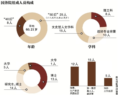 綜合新華社電 3月16日下午，十二屆全國人大一次會議舉行第六次全體會議。隨著2900多名人大代表投票表決的順利完成，新一屆國務(wù)院組成人員全部產(chǎn)生。