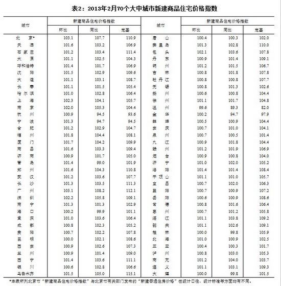 70大中城市66城房價(jià)環(huán)漲青島在列 北京廣州漲幅居首