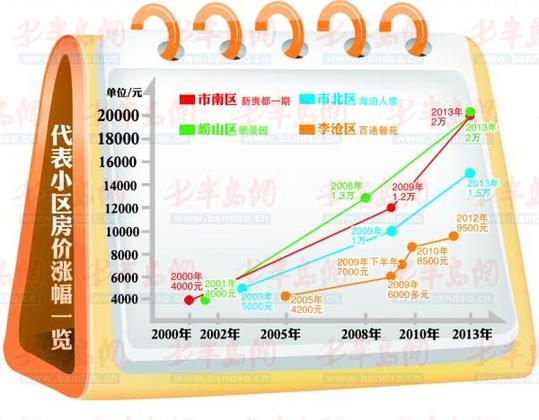 記者繪出房?jī)r(jià)漲幅榜嶗山最高 10年漲4倍 記者繪出房?jī)r(jià)漲幅榜嶗山最高 10年漲4倍
