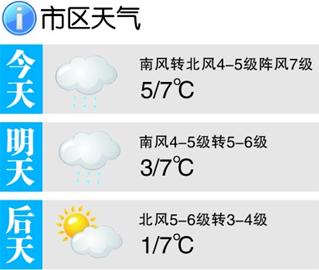 今日市區(qū)晴間多云空氣質(zhì)量良 最高溫7℃左右