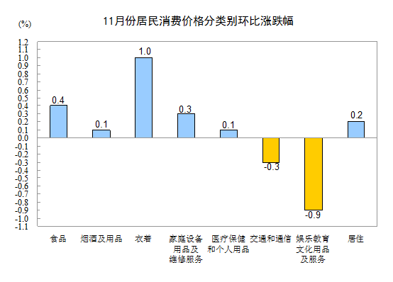 國家統(tǒng)計局：11月居民消費價格同比上漲2.0%